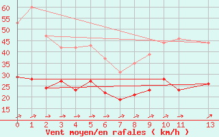 Courbe de la force du vent pour Steenvoorde (59)