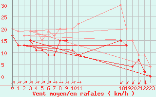 Courbe de la force du vent pour Capel Curig