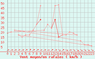 Courbe de la force du vent pour Plymouth (UK)