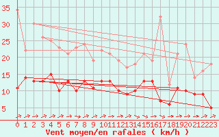 Courbe de la force du vent pour Albi (81)