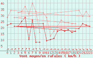 Courbe de la force du vent pour Biscarrosse (40)