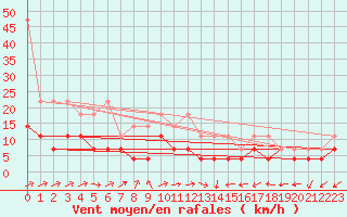 Courbe de la force du vent pour Oehringen