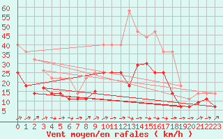 Courbe de la force du vent pour Bujarraloz