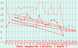 Courbe de la force du vent pour Shaffhausen