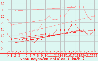 Courbe de la force du vent pour Beitem (Be)