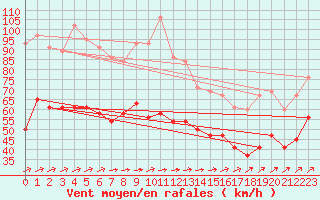 Courbe de la force du vent pour Fair Isle