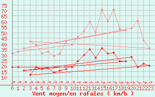 Courbe de la force du vent pour Belvs (24)