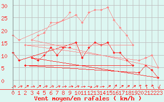 Courbe de la force du vent pour Eisenach