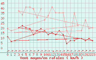 Courbe de la force du vent pour La Brvine (Sw)