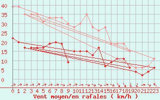 Courbe de la force du vent pour Tarbes (65)