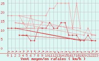 Courbe de la force du vent pour Giessen