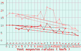 Courbe de la force du vent pour Leinefelde