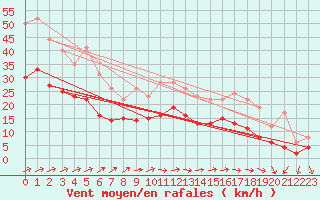 Courbe de la force du vent pour Saint-Nazaire (44)
