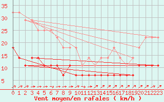 Courbe de la force du vent pour Pyhajarvi Ol Ojakyla