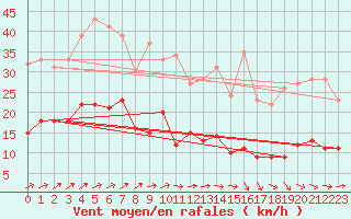 Courbe de la force du vent pour Schmuecke