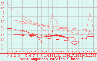 Courbe de la force du vent pour Tarbes (65)