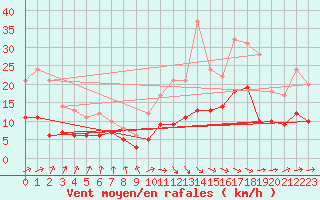Courbe de la force du vent pour Biarritz (64)