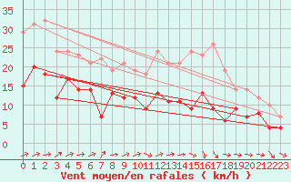 Courbe de la force du vent pour Lille (59)
