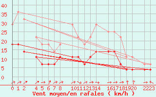 Courbe de la force du vent pour Herrera del Duque