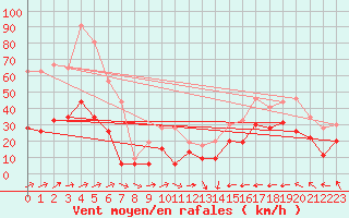 Courbe de la force du vent pour Cap Corse (2B)