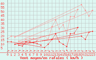 Courbe de la force du vent pour Mandelieu la Napoule (06)