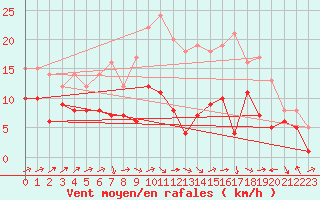 Courbe de la force du vent pour Schleiz