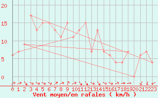 Courbe de la force du vent pour Seoul