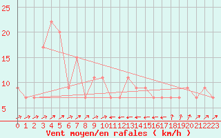 Courbe de la force du vent pour Bejaia