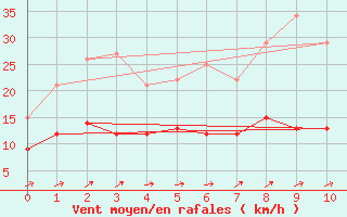 Courbe de la force du vent pour Eisenach