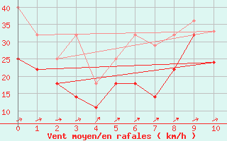 Courbe de la force du vent pour Westermarkelsdorf