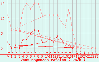 Courbe de la force du vent pour Ticheville - Le Bocage (61)