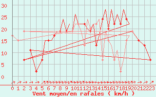 Courbe de la force du vent pour Hawarden