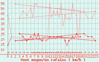 Courbe de la force du vent pour Karlovy Vary