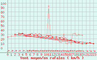 Courbe de la force du vent pour Blackpool Airport