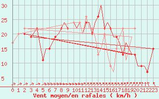 Courbe de la force du vent pour Bournemouth (UK)