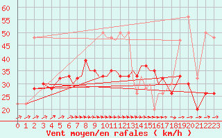 Courbe de la force du vent pour Scilly - Saint Mary