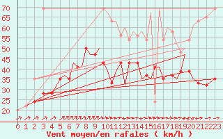 Courbe de la force du vent pour Isle Of Man / Ronaldsway Airport