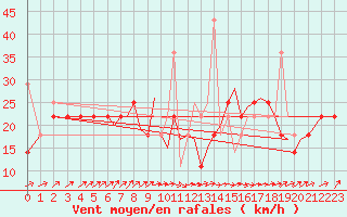 Courbe de la force du vent pour Orland Iii