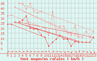 Courbe de la force du vent pour Moleson (Sw)