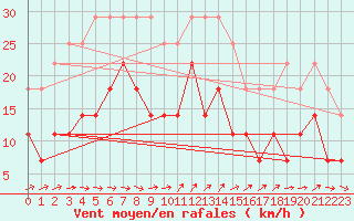 Courbe de la force du vent pour Helsinki Kaisaniemi