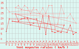 Courbe de la force du vent pour Naluns / Schlivera