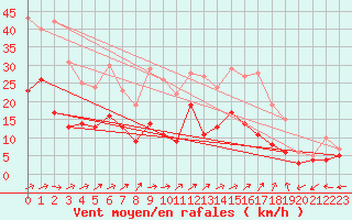 Courbe de la force du vent pour Waibstadt