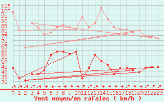 Courbe de la force du vent pour Cap Corse (2B)