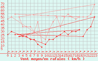 Courbe de la force du vent pour Sagres