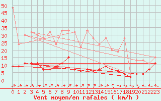 Courbe de la force du vent pour Chaumont (Sw)