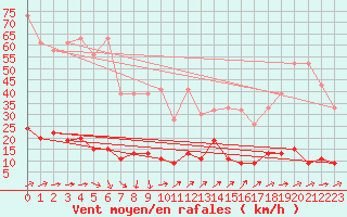 Courbe de la force du vent pour La Fretaz (Sw)