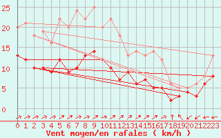 Courbe de la force du vent pour Waibstadt