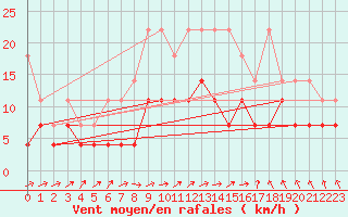 Courbe de la force du vent pour Emden-Koenigspolder