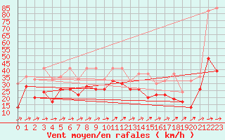 Courbe de la force du vent pour Naluns / Schlivera