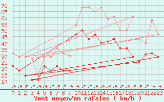 Courbe de la force du vent pour Bares